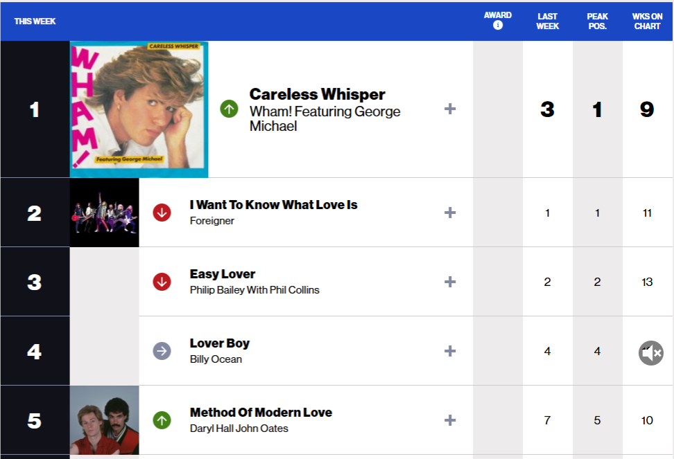 careless whisper chart
